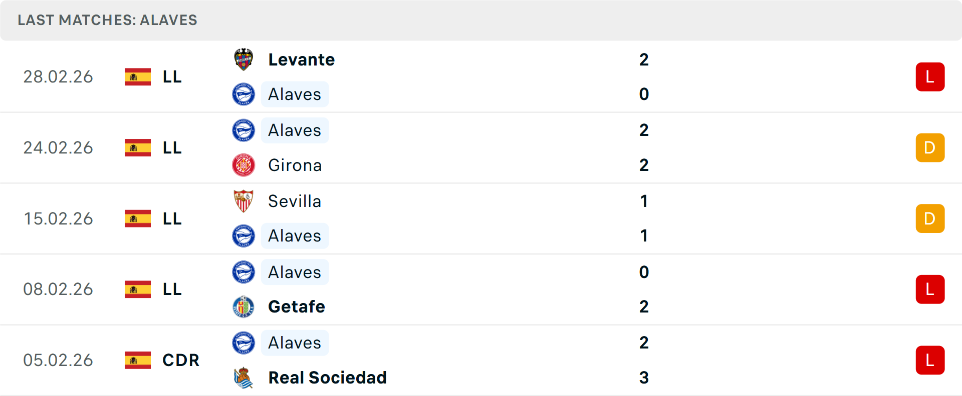Phong độ Alaves 5 trận gần nhất