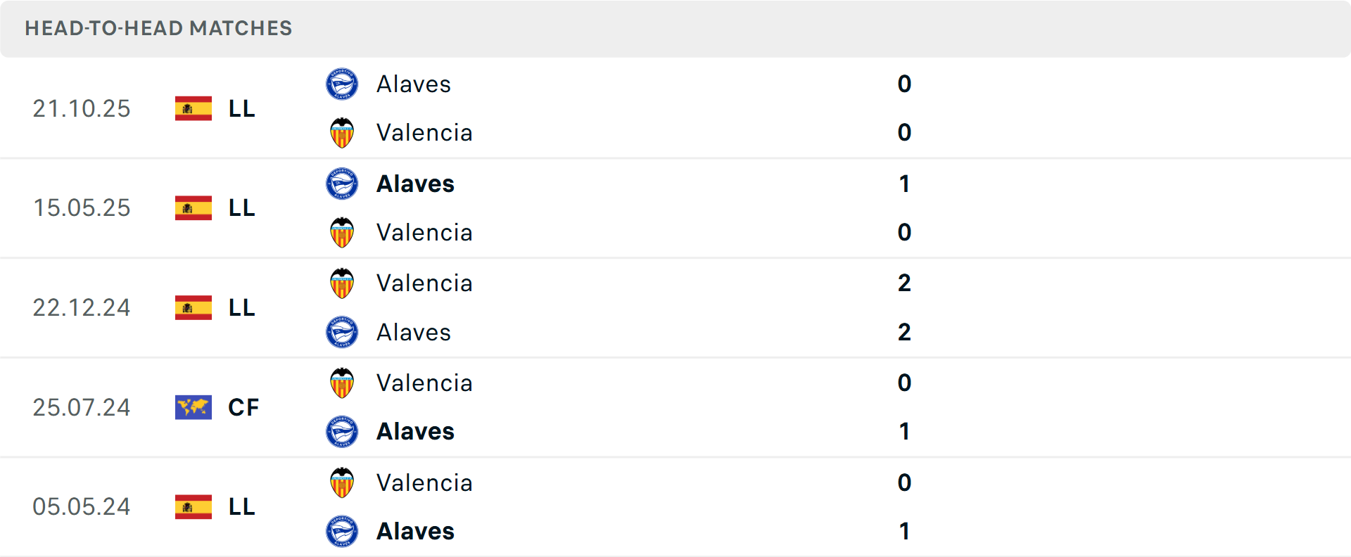 Lịch sử đối đầu Valencia vs Alaves