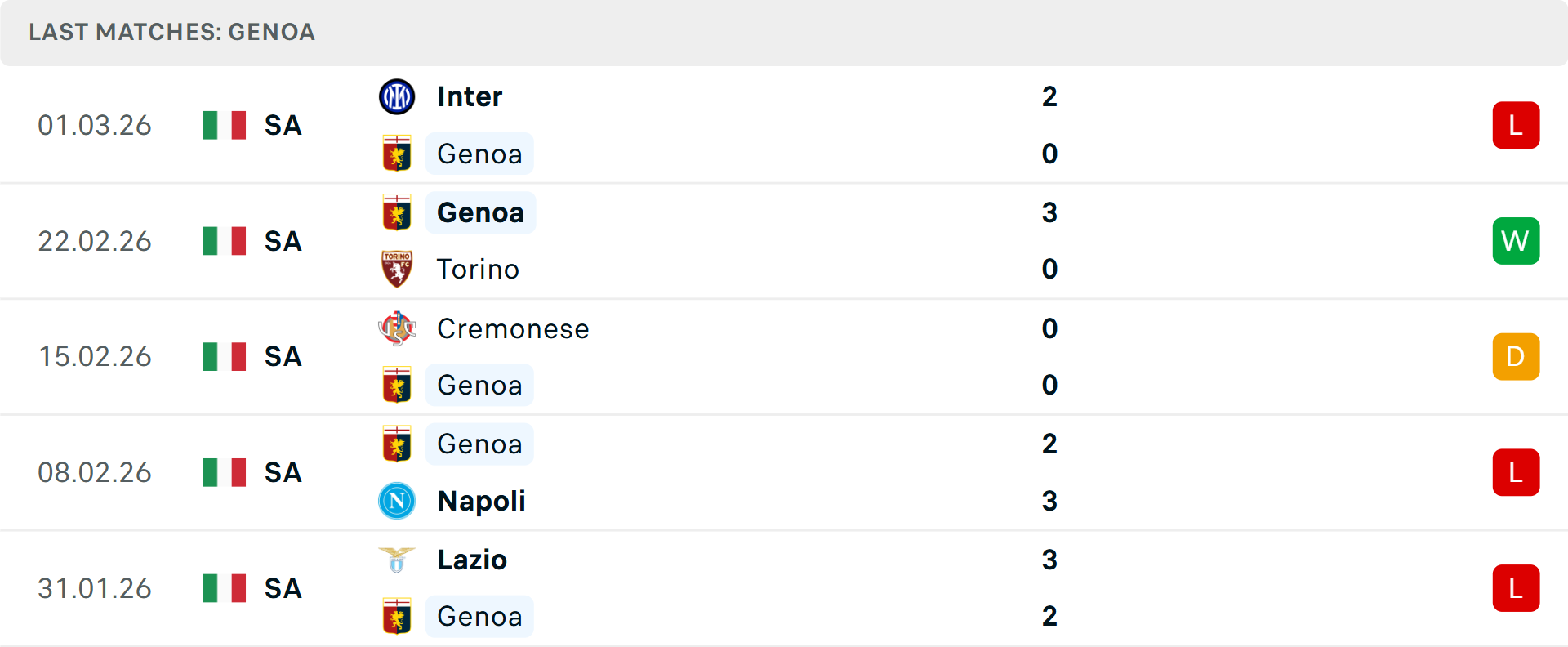 Phong độ Genoa 5 trận gần nhất