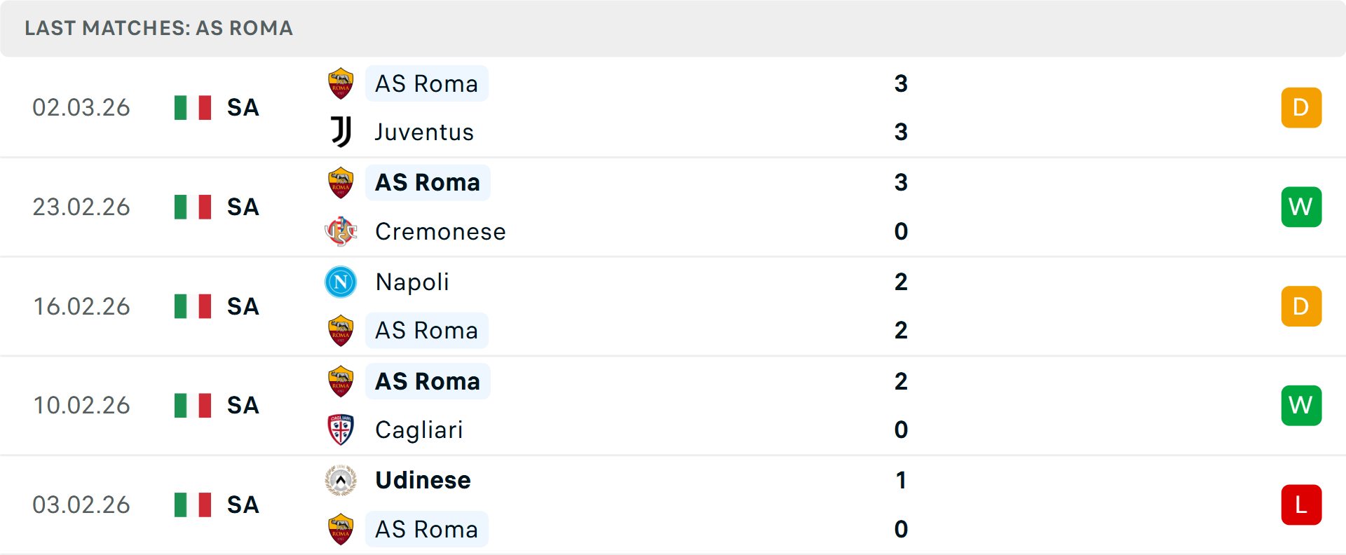 Phong độ Roma 5 trận gần nhất