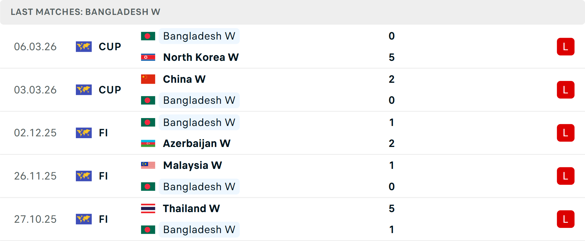 Phong độ Nữ Bangladesh 5 trận gần nhất