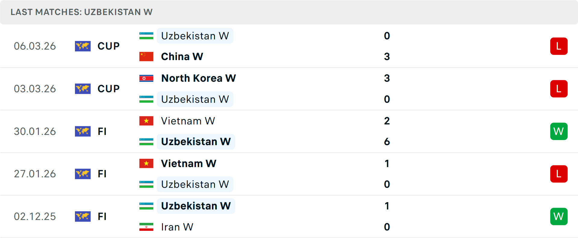 Phong độ Nữ Uzbekistan 5 trận gần nhất