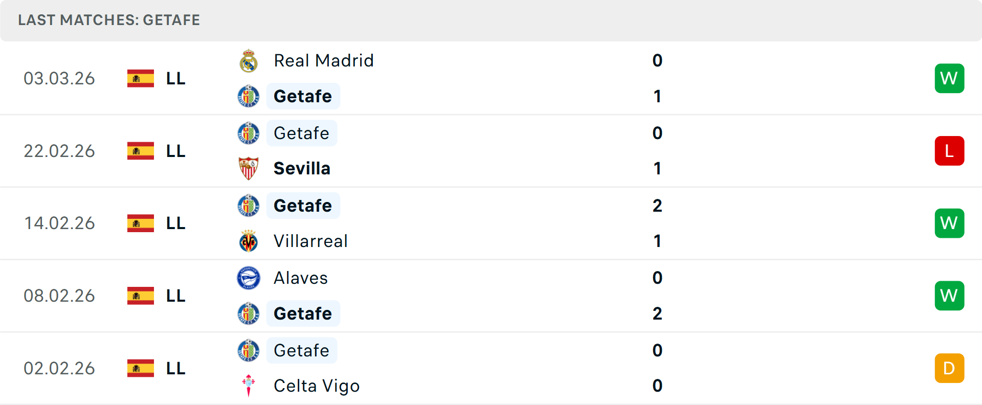 Phong độ Getafe 5 trận gần nhất