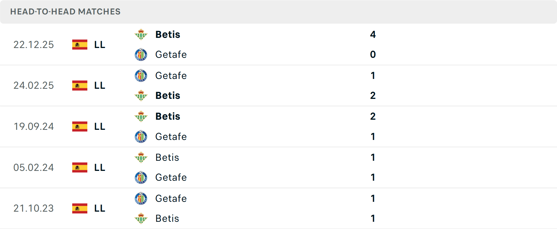 Lịch sử đối đầu Getafe vs Real Betis