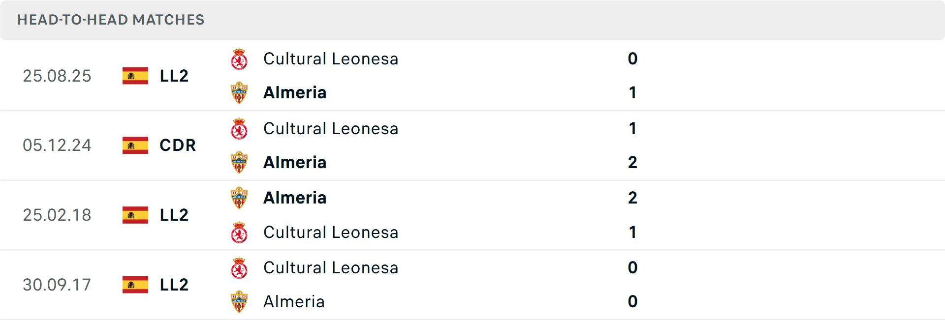 Lịch sử đối đầu Almeria vs Cultural Leonesa