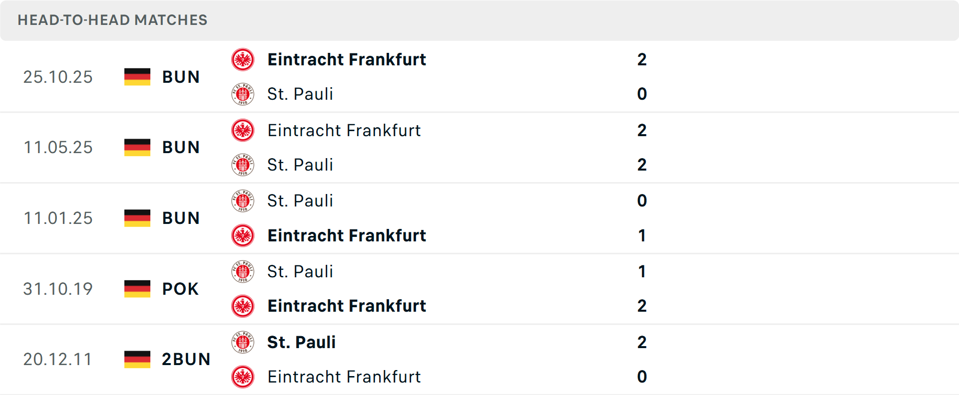 Lịch sử đối đầu St Pauli vs Frankfurt