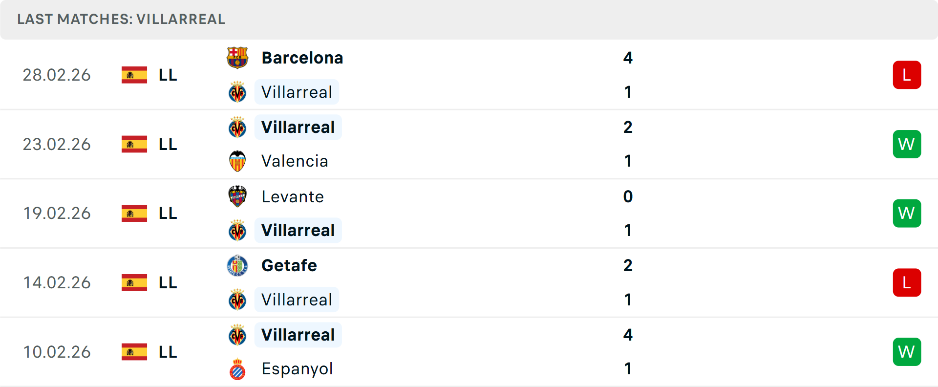 Phong độ Villarreal 5 trận gần nhất