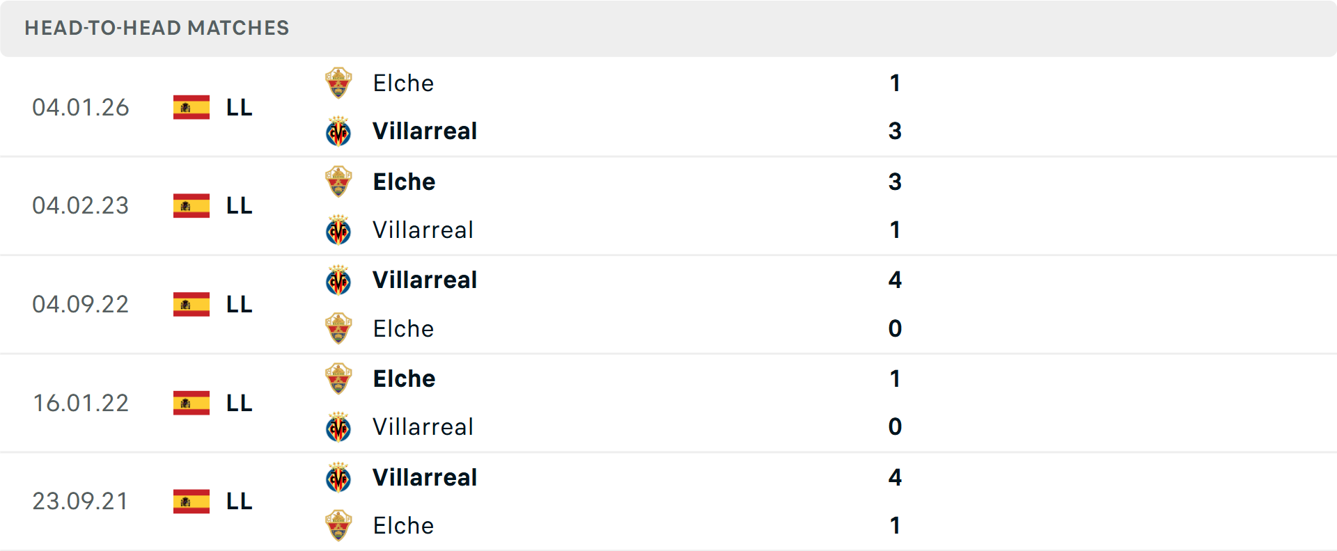 Lịch sử đối đầu Villarreal vs Elche