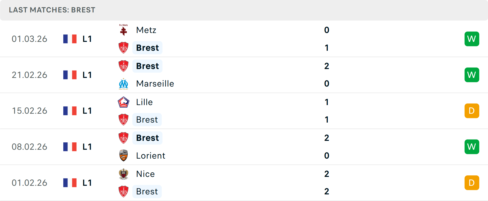 Phong độ Brest 5 trận gần nhất