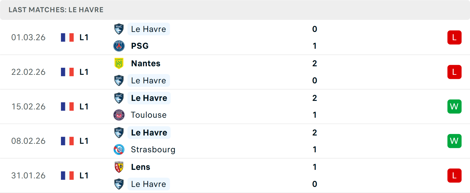 Phong độ Le Havre 5 trận gần nhất