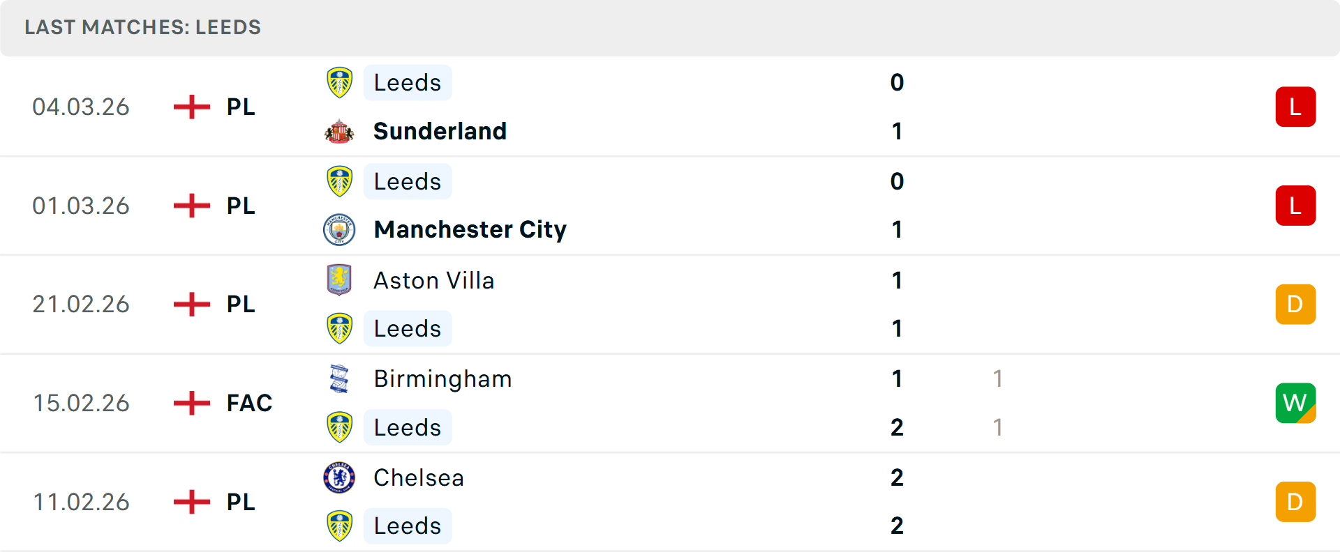 Phong độ Leeds 5 trận gần nhất