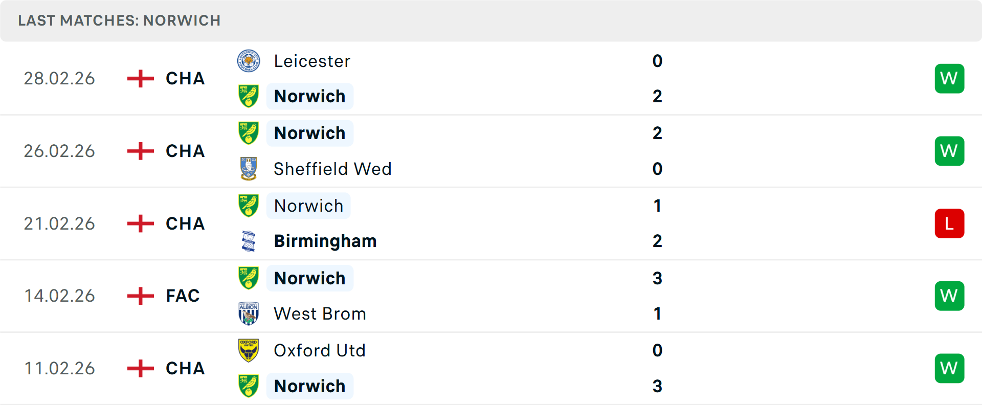 Phong độ Norwich 5 trận gần nhất