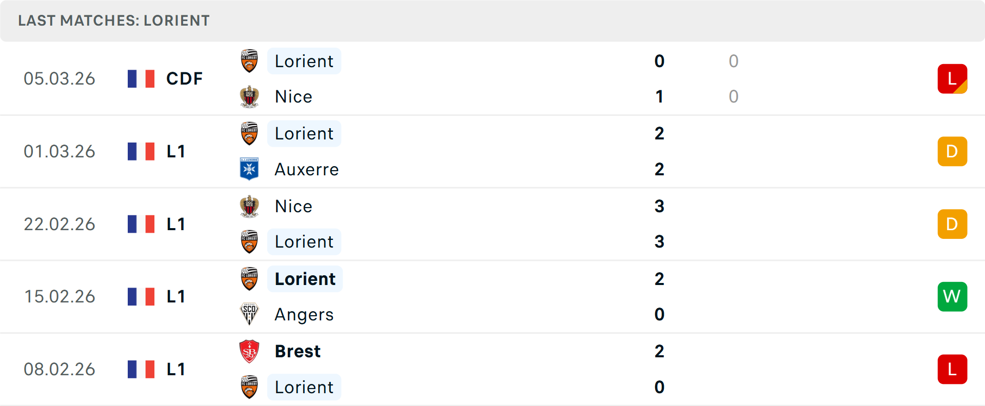 Phong độ Lorient 5 trận gần nhất