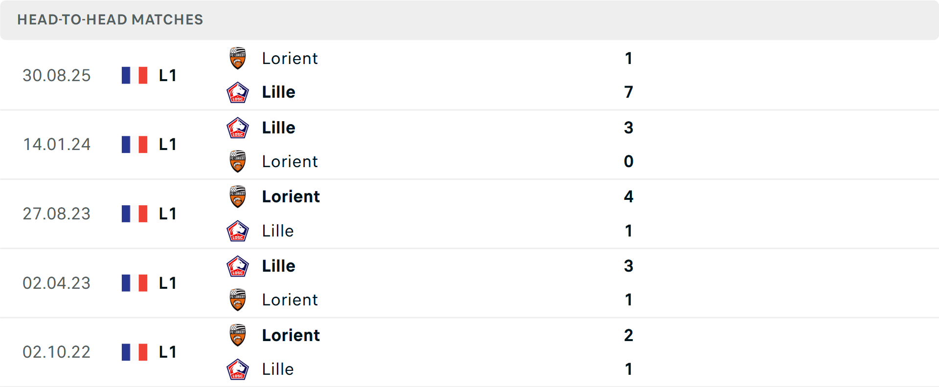 Lịch sử đối đầu Lille vs Lorient