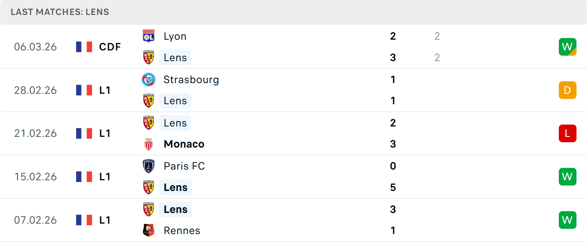 Phong độ Lens 5 trận gần nhất