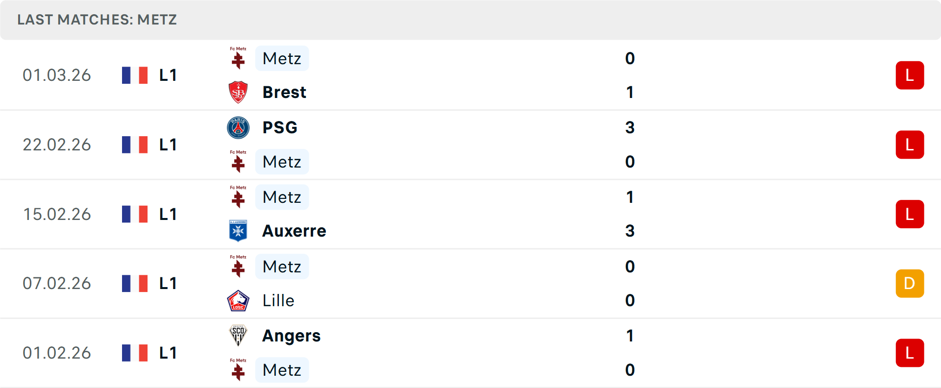 Phong độ Metz 5 trận gần nhất