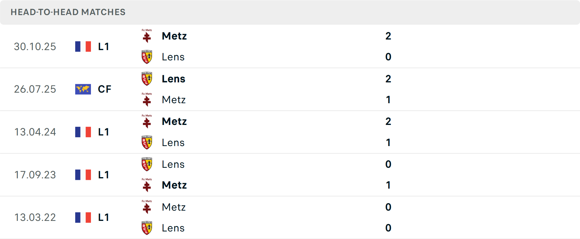 Lịch sử đối đầu Lens vs Metz