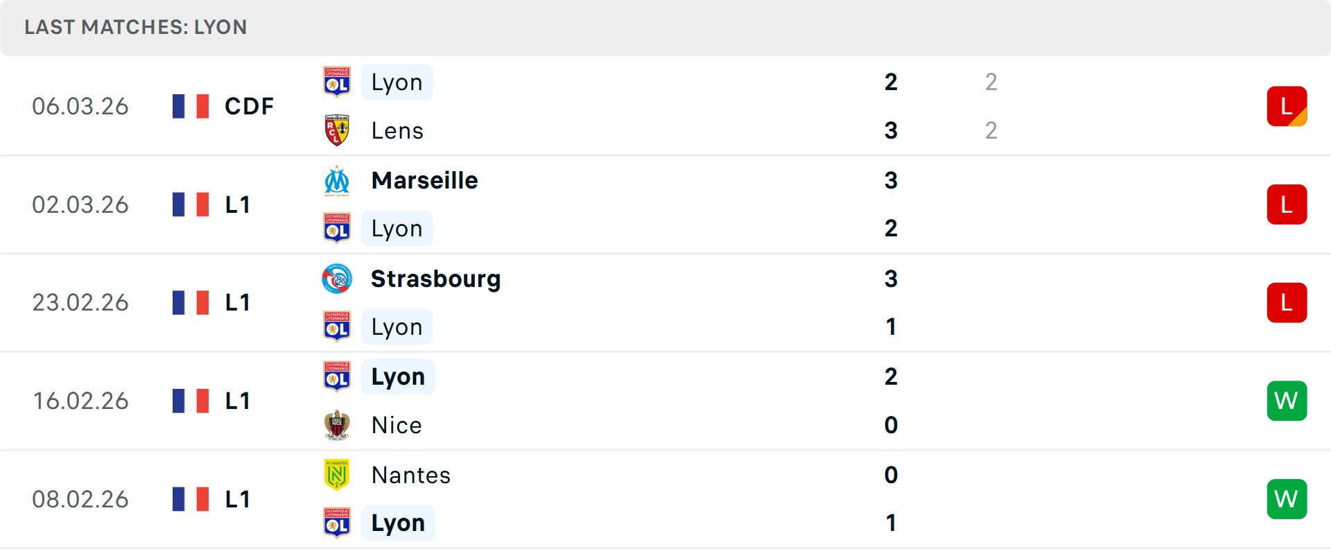 Phong độ Lyon 5 trận gần nhất