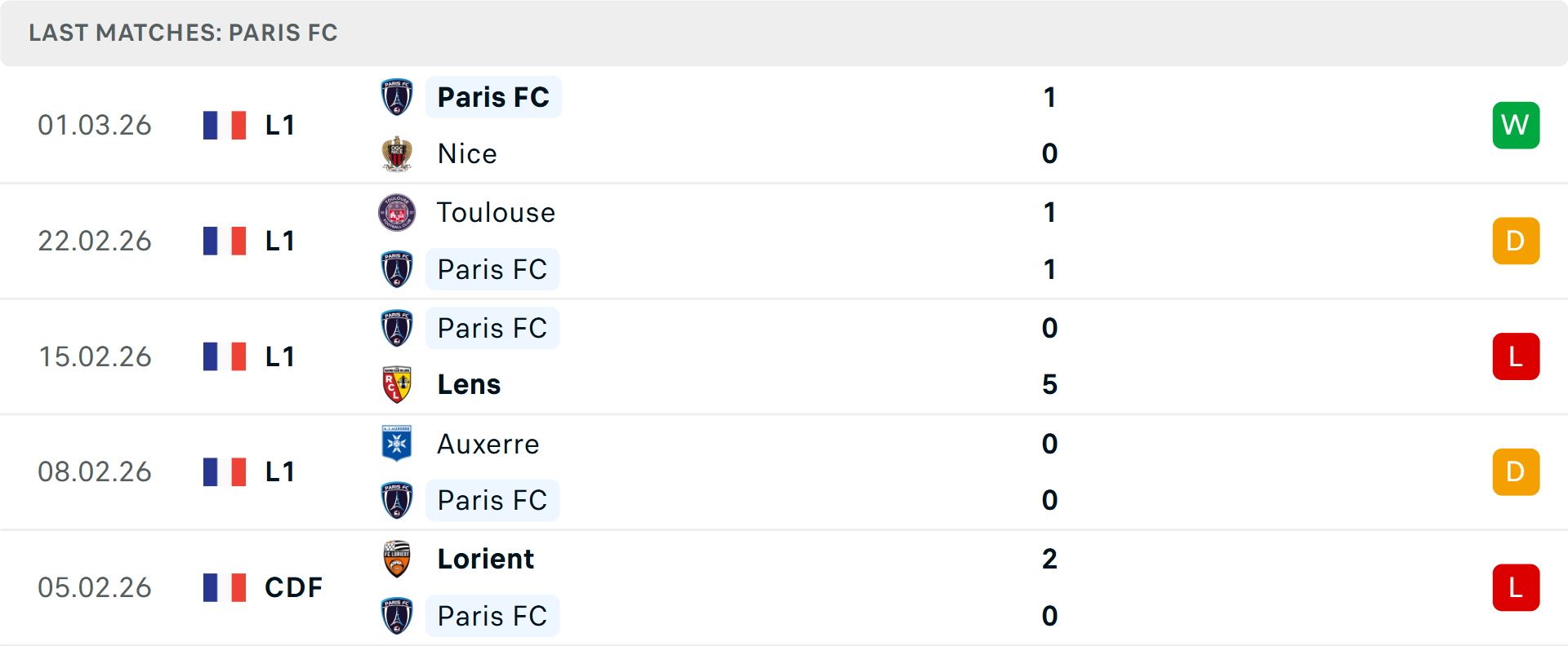 Phong độ Paris 5 trận gần nhất