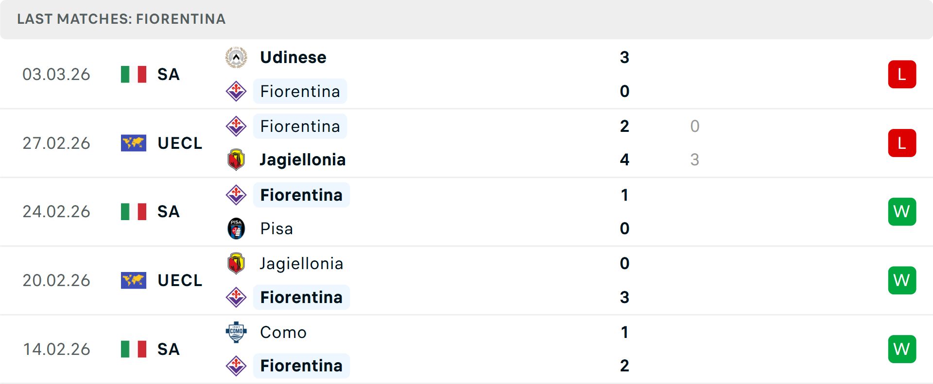 Phong độ Fiorentina 5 trận gần nhất