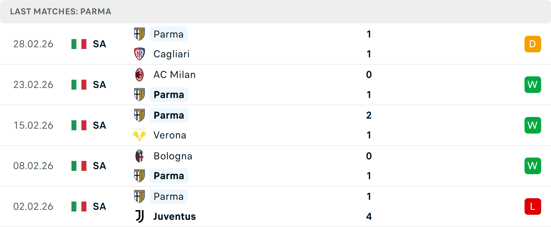 Phong độ Parma 5 trận gần nhất