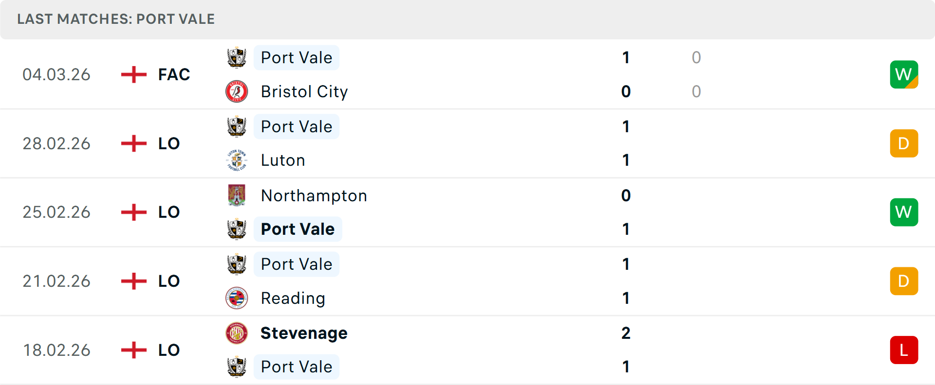 Phong độ Port Vale 5 trận gần nhất