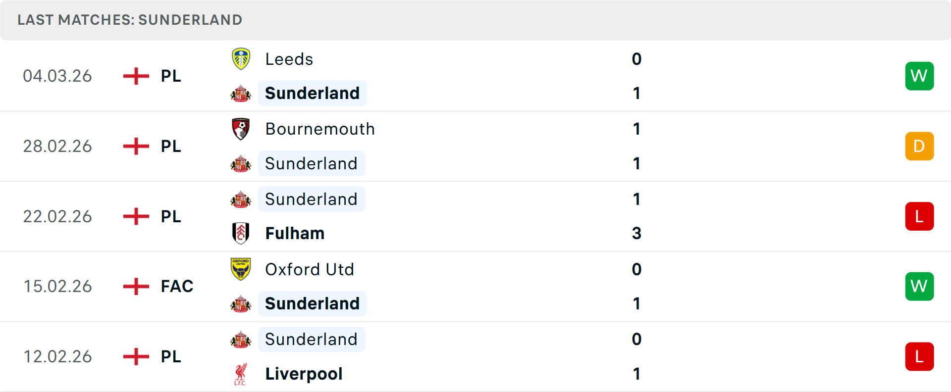 Phong độ Sunderland 5 trận gần nhất