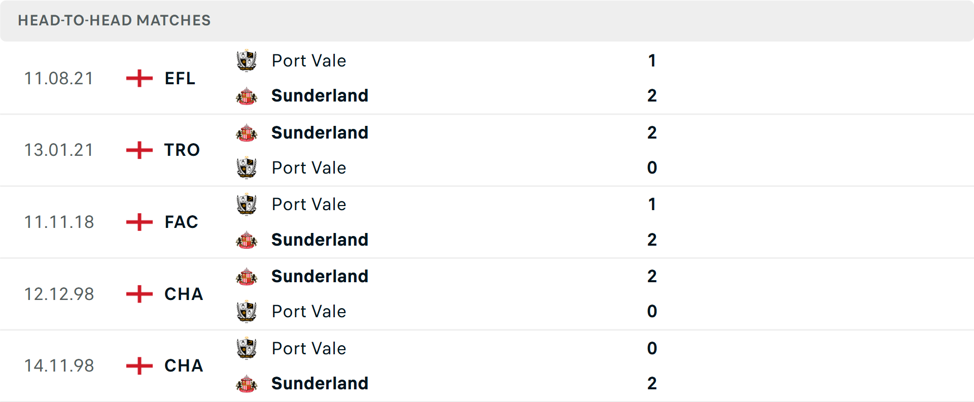 Lịch sử đối đầu Port Vale vs Sunderland