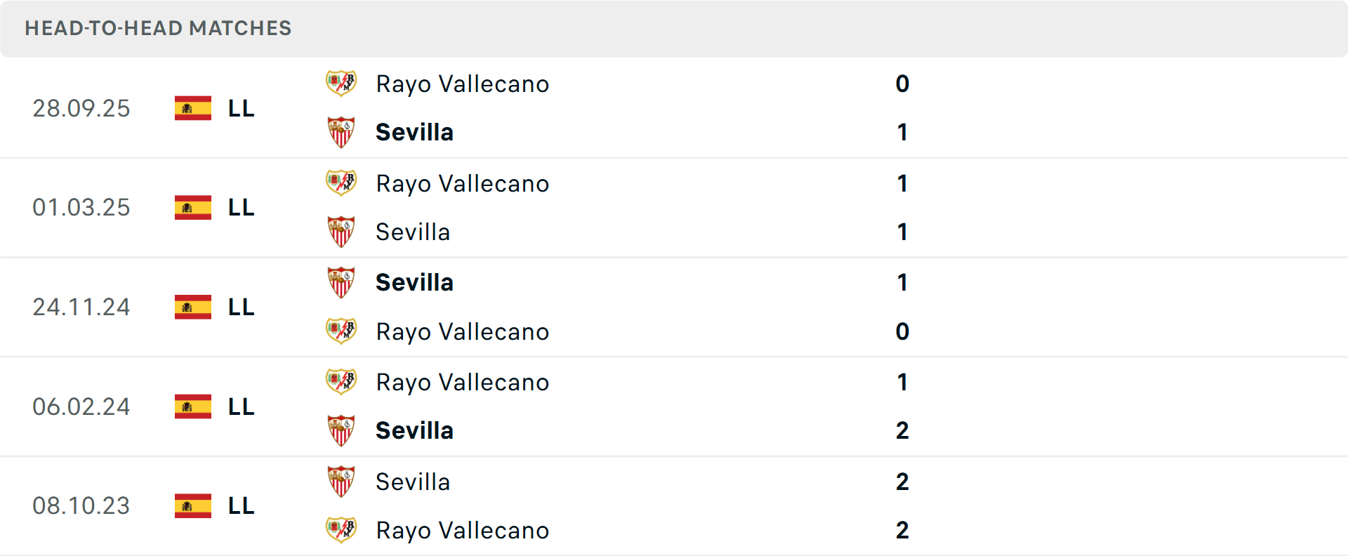 Lịch sử đối đầu Sevilla vs Vallecano