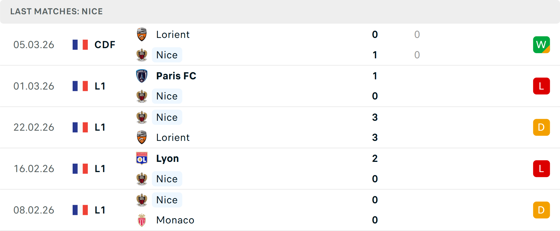 Phong độ Nice 5 trận gần nhất