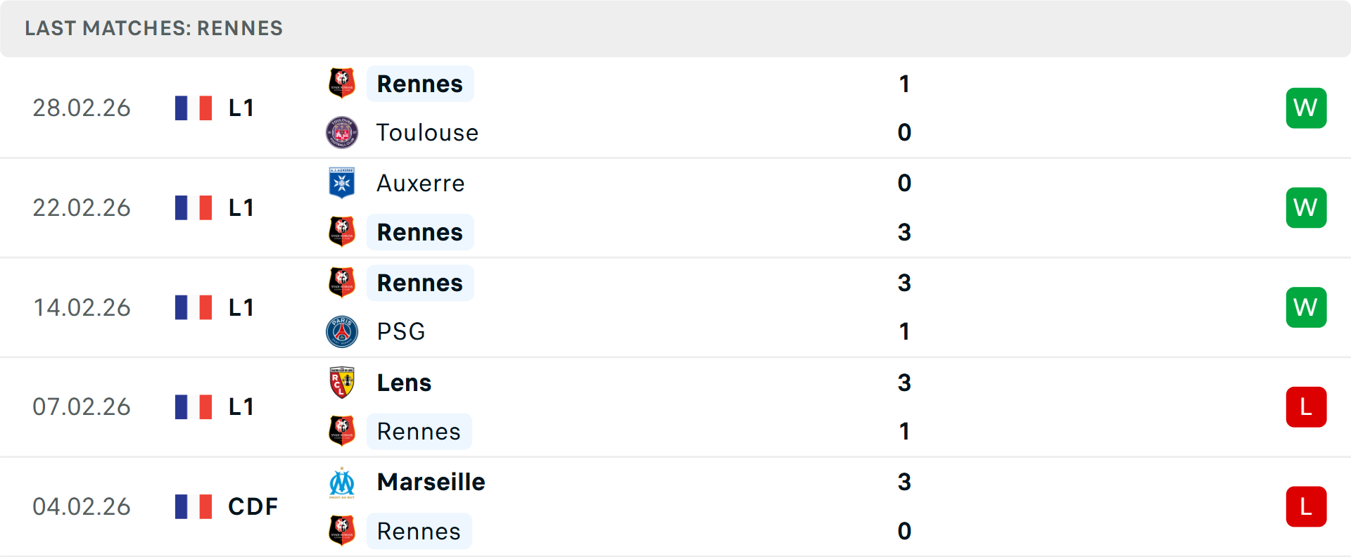 Phong độ Rennes 5 trận gần nhất