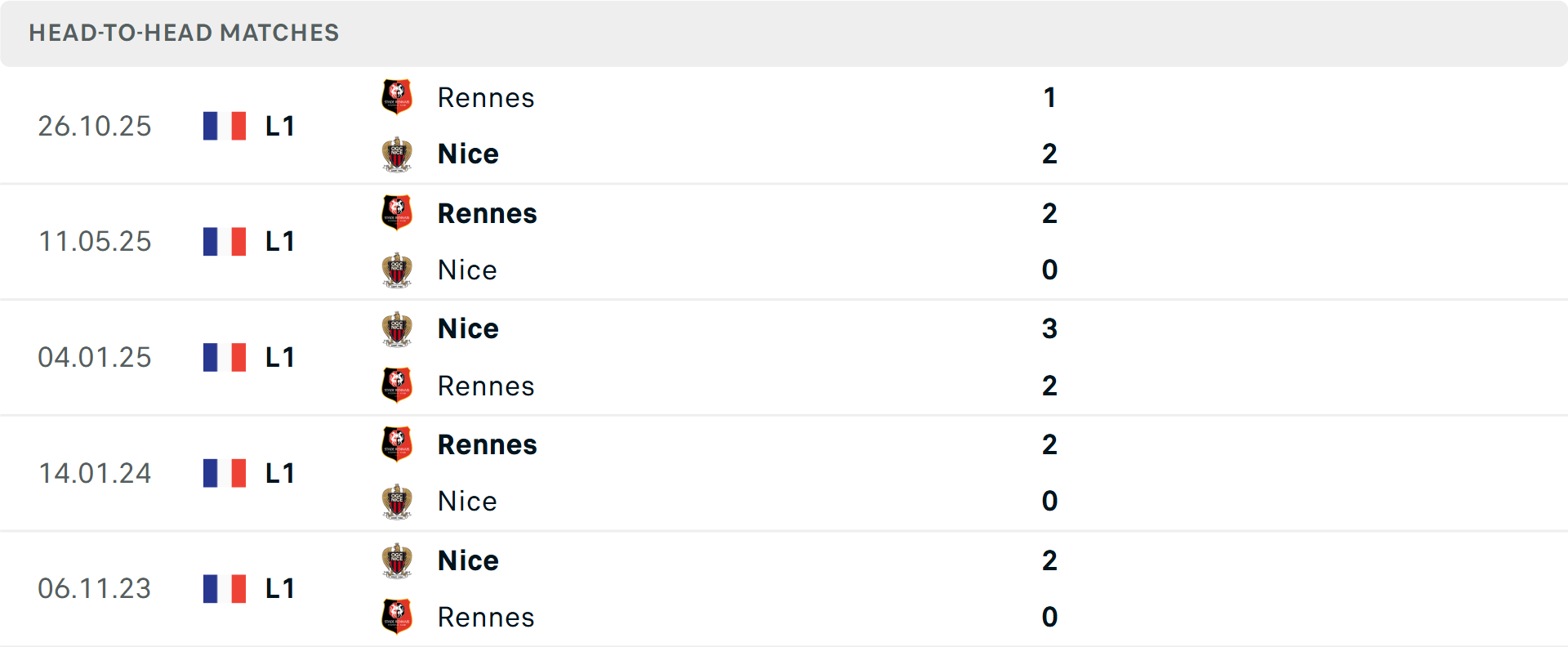 Lịch sử đối đầu Nice vs Rennes