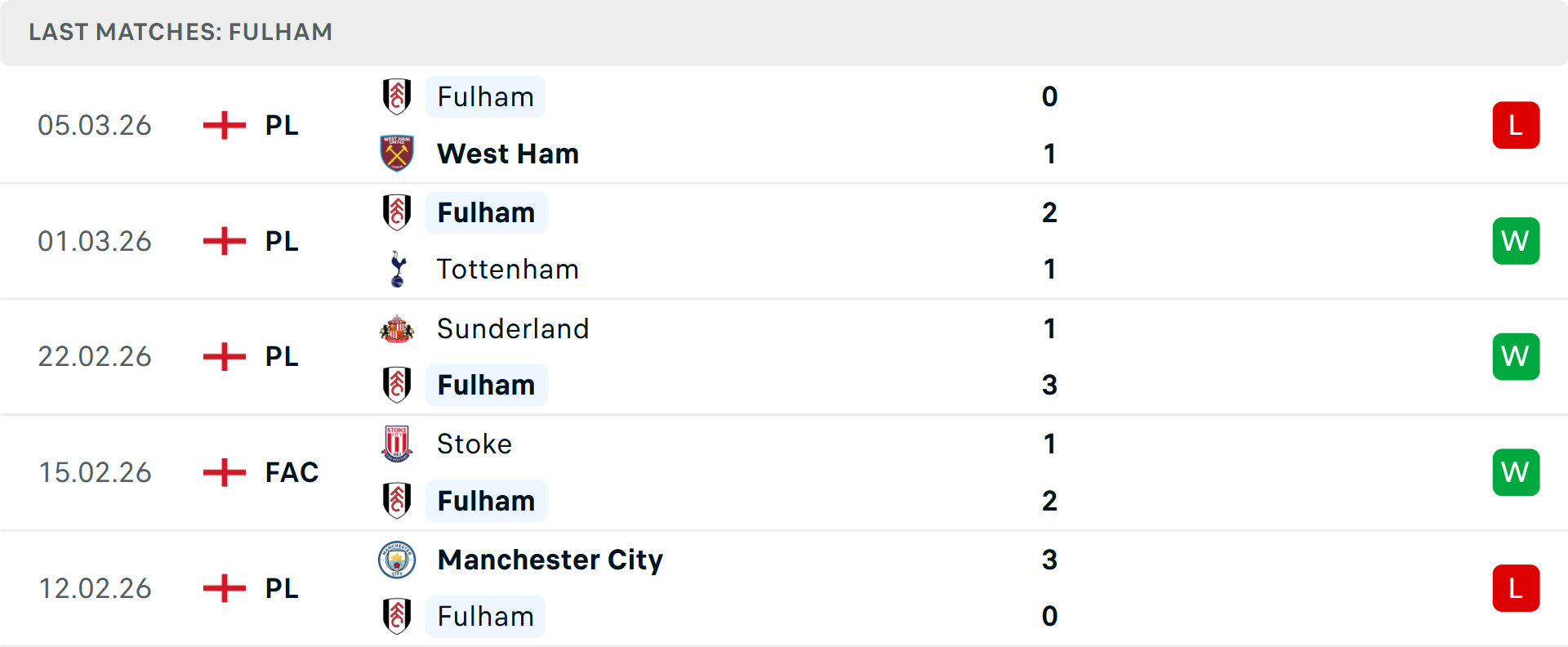 Phong độ Fulham 5 trận gần nhất