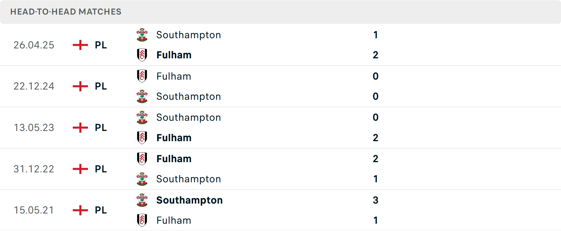 Lịch sử đối đầu Fulham vs Southampton