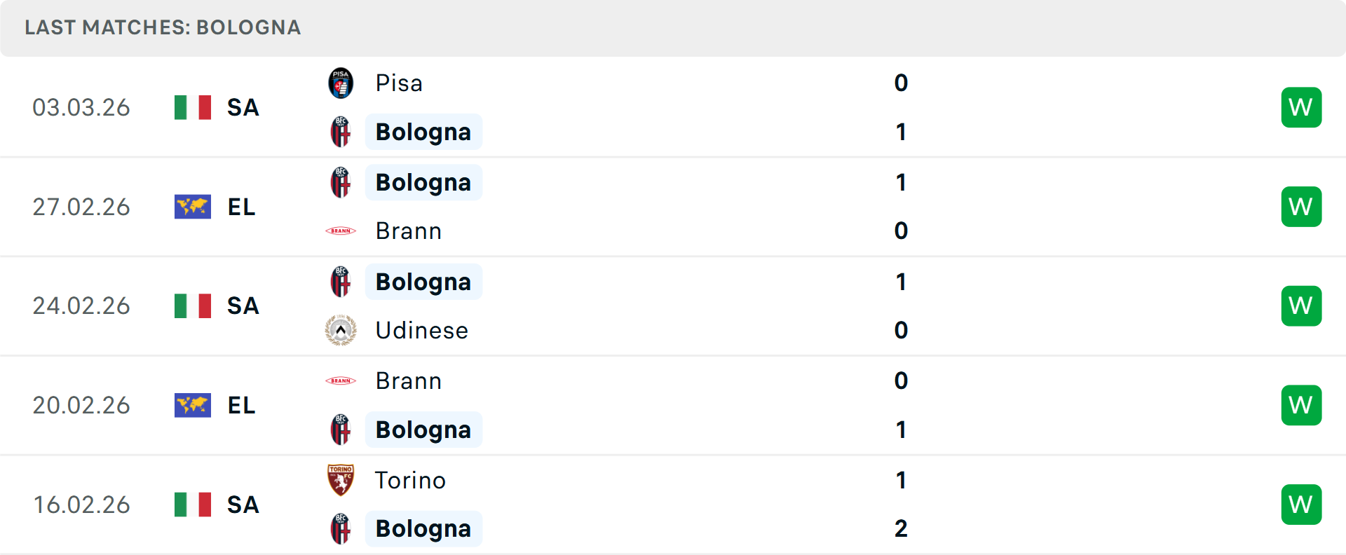 Phong độ Bologna 5 trận gần nhất