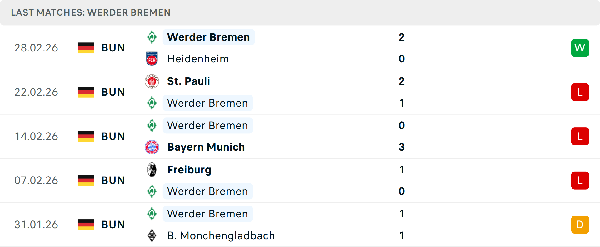 Phong độ Werder Bremen 5 trận gần nhất