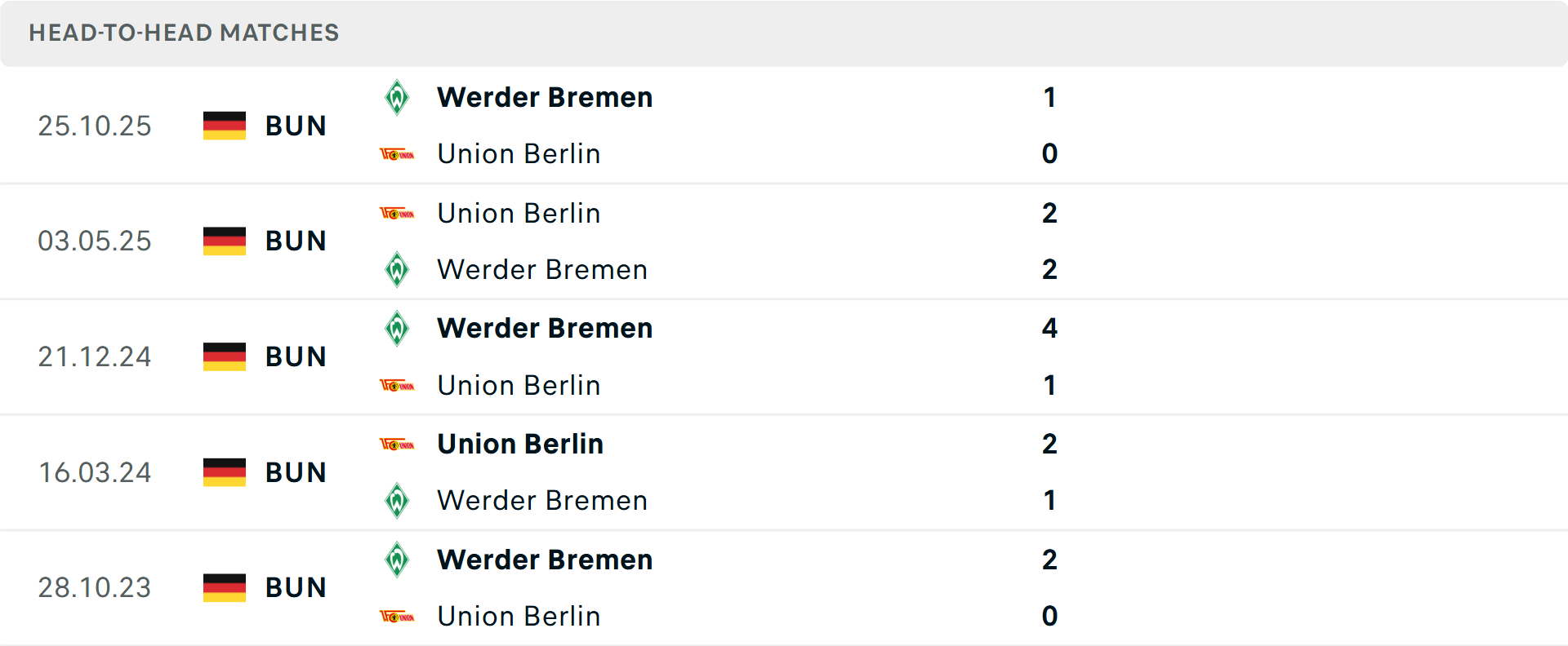 Lịch sử đối đầu Union Berlin vs Werder Bremen