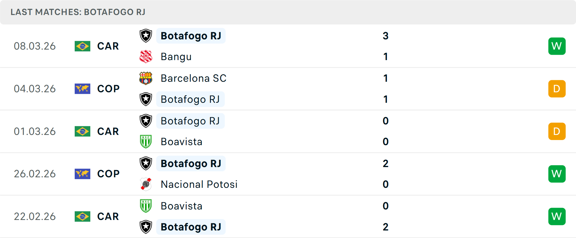 Phong độ Botafogo 5 trận gần nhất