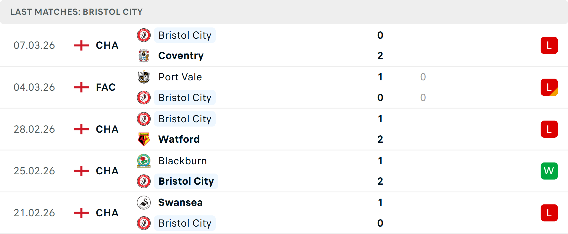 Phong độ Bristol 5 trận gần nhất