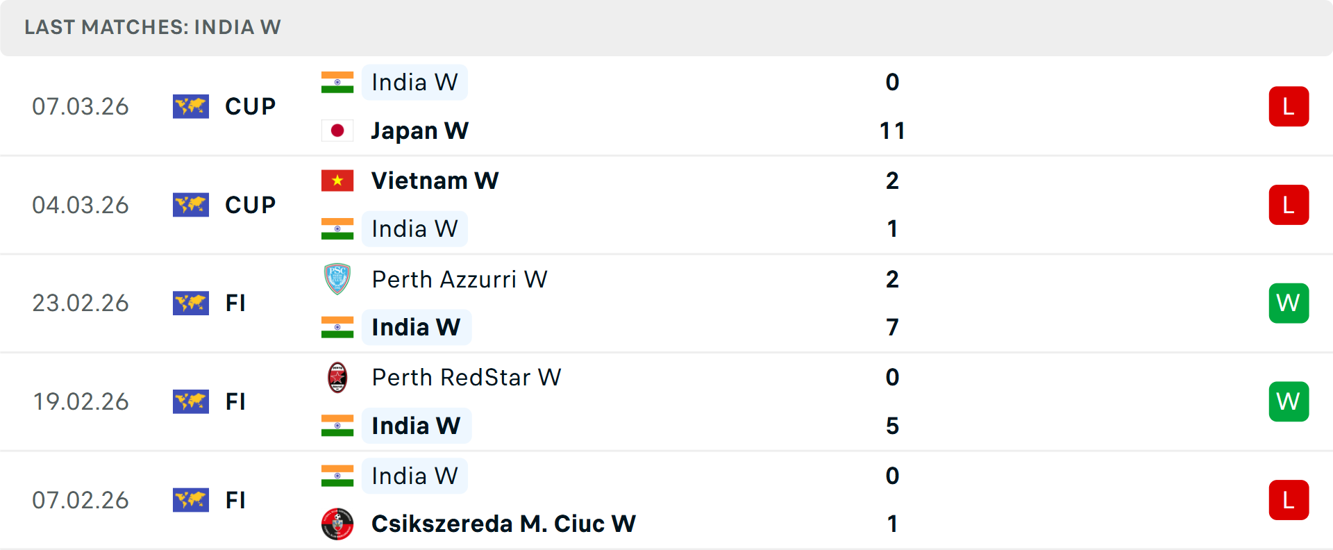 Phong độ Nữ Ấn Độ 5 trận gần nhất