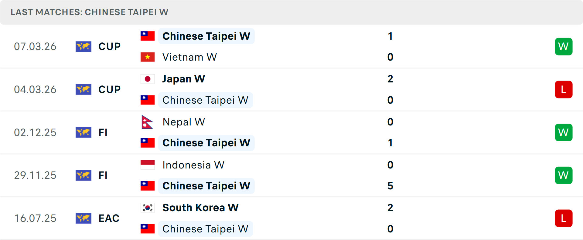 Phong độ Nữ Đ&agrave;i Bắc Trung Hoa 5 trận gần nhất