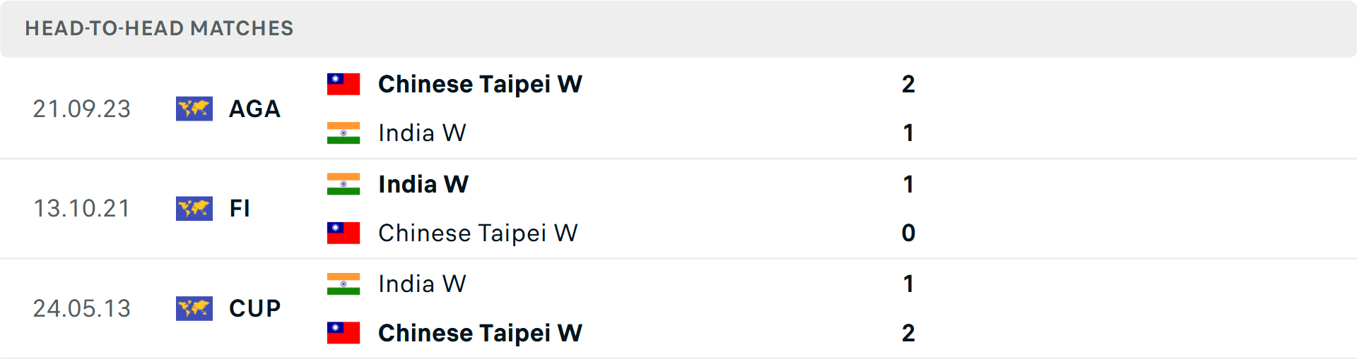 Lịch sử đối đầu Nữ Ấn Độ vs Nữ Đ&agrave;i Bắc Trung Hoa