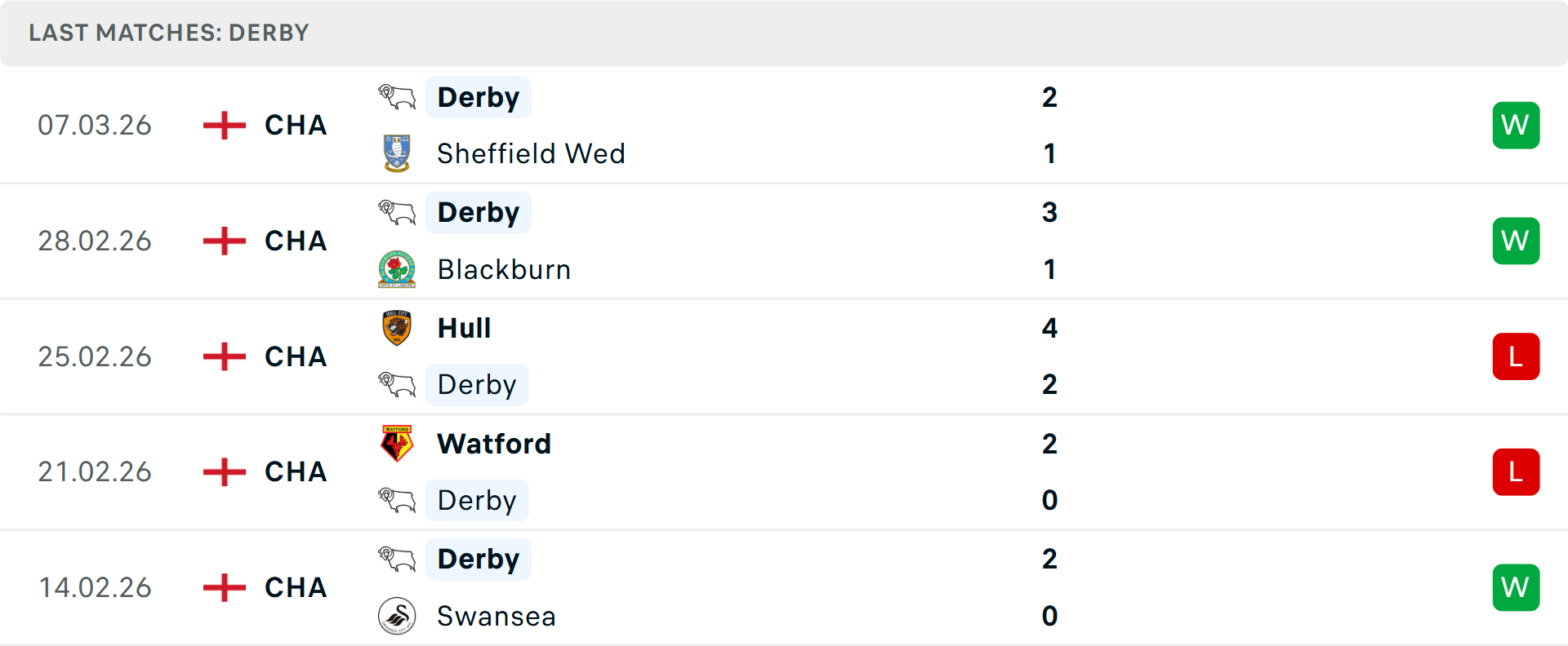 Phong độ Derby County 5 trận gần nhất