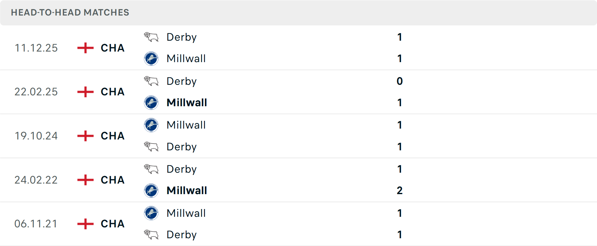 Lịch sử đối đầu Millwall vs Derby County