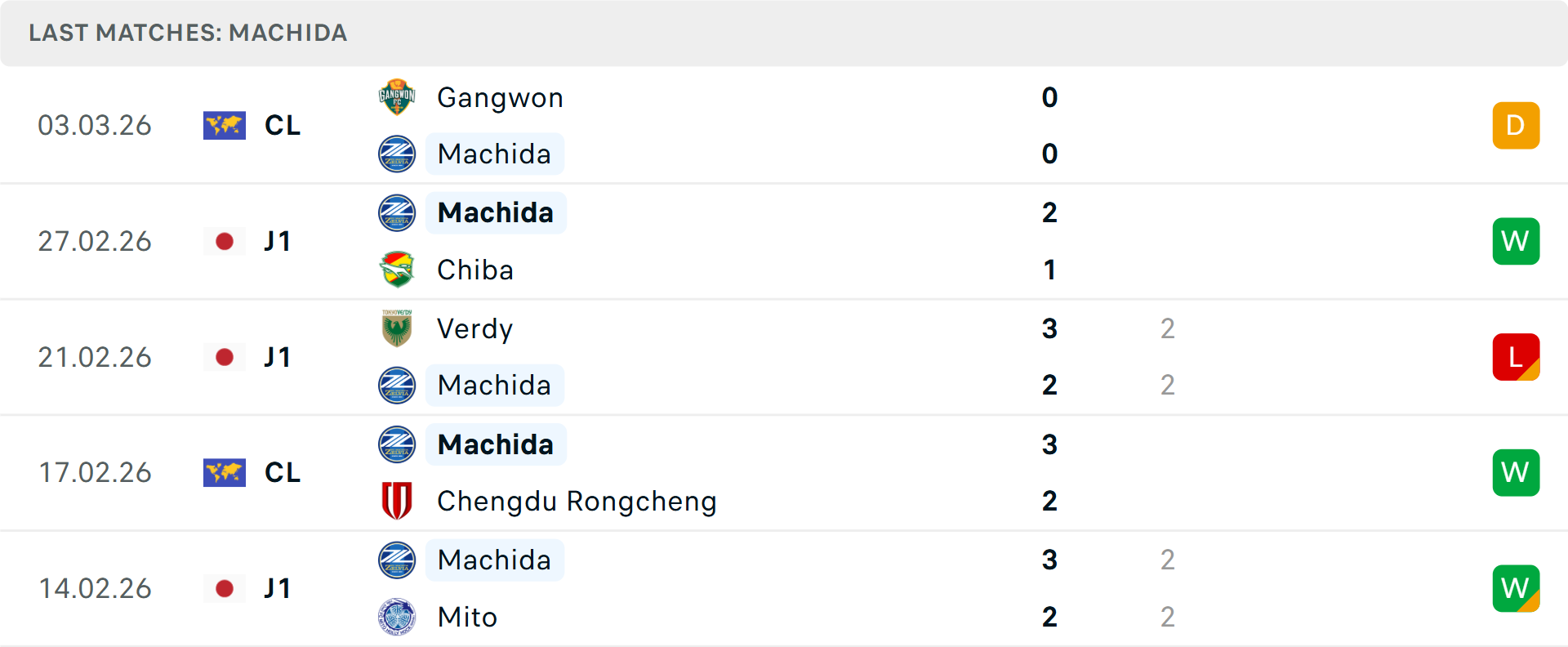 Phong độ Machida Zelvia 5 trận gần nhất