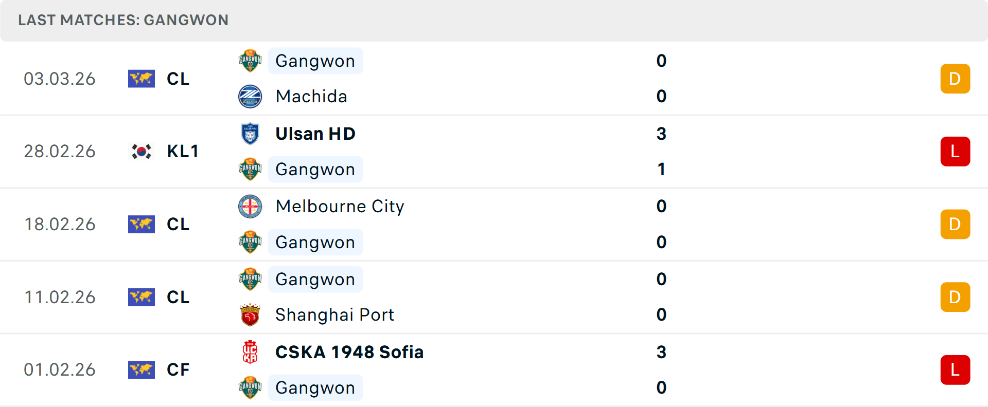 Phong độ Gangwon 5 trận gần nhất