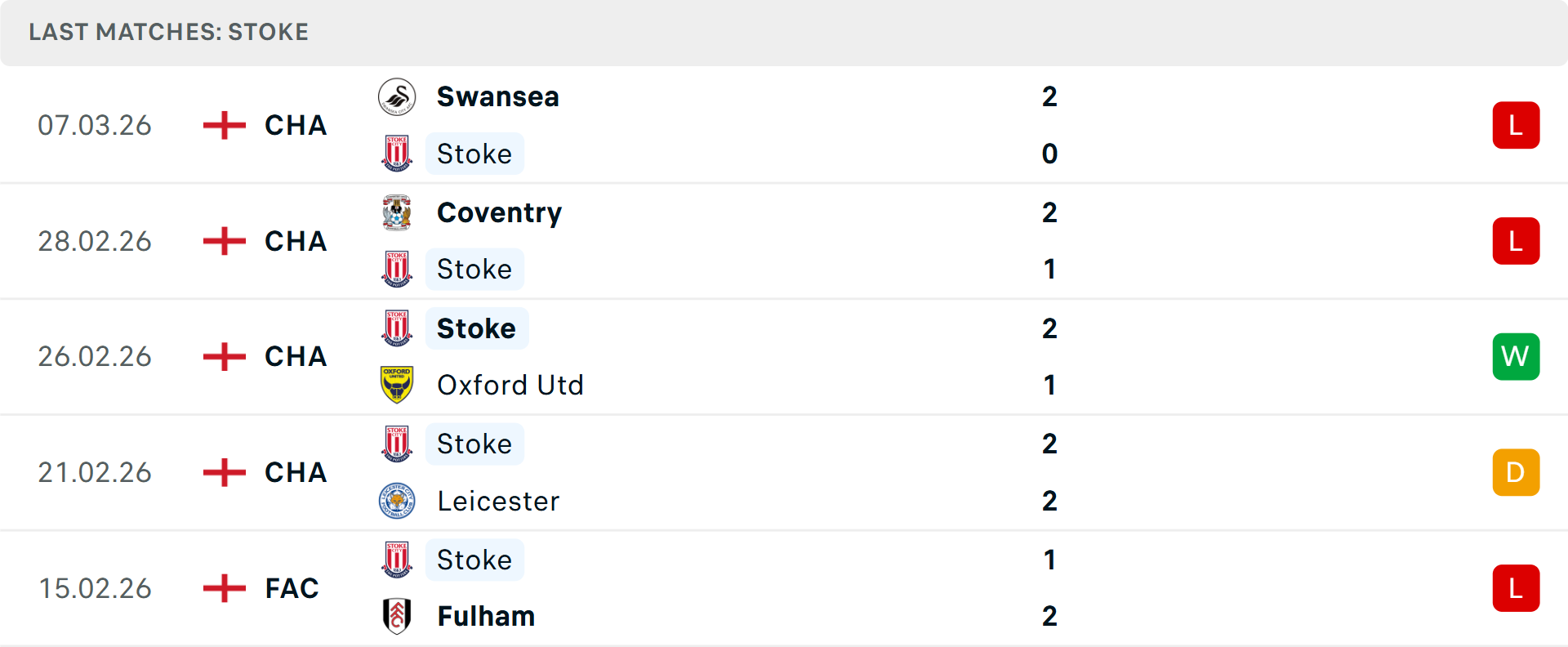 Phong độ Stoke City 5 trận gần nhất