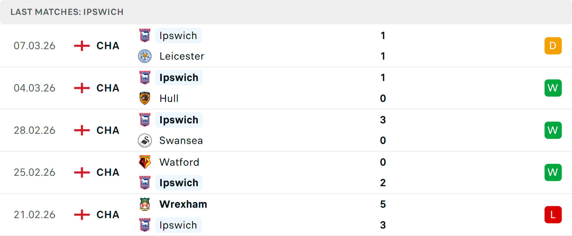 Phong độ Ipswich Town 5 trận gần nhất