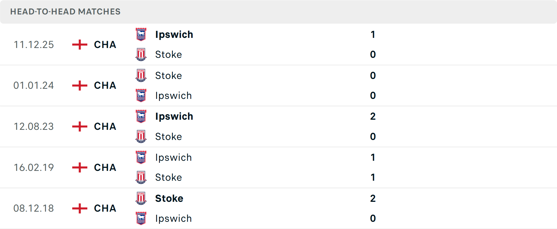 Lịch sử đối đầu Stoke City vs Ipswich Town
