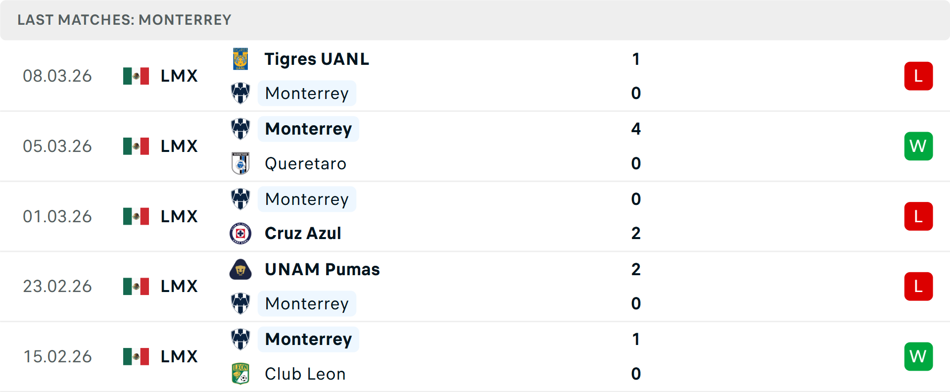 Phong độ Monterrey 5 trận gần nhất
